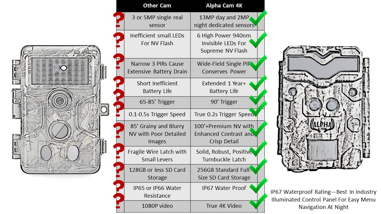 ALPHA CAM No Glow 4K Video Dual Lens Hunting Trail Camera 32MP 60fps IP67 Waterproof Scouting Cam with Ultra Fast Trigger Speed and Recovery Rate 2.4" Color Viewscreen