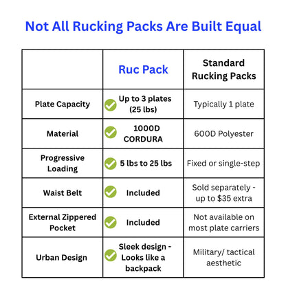 Ruc Fit Ruc Pack Weighted Rucking Backpack for Walking, Strength & Endurance Training | Holds 3 Standard Weight Plates (25 lbs) | 1000D CORDURA | Sternum Strap & Hip Belt Included