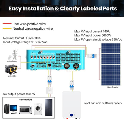 4000W 24V Hybrid Solar Inverter: Pure Sine Wave 8000W Peak 140A MPPT (5600W PV) Controller - Battery or Battery-Less Mode Ultra-Safe Home Backup & Emergency Power for Essential Circuits