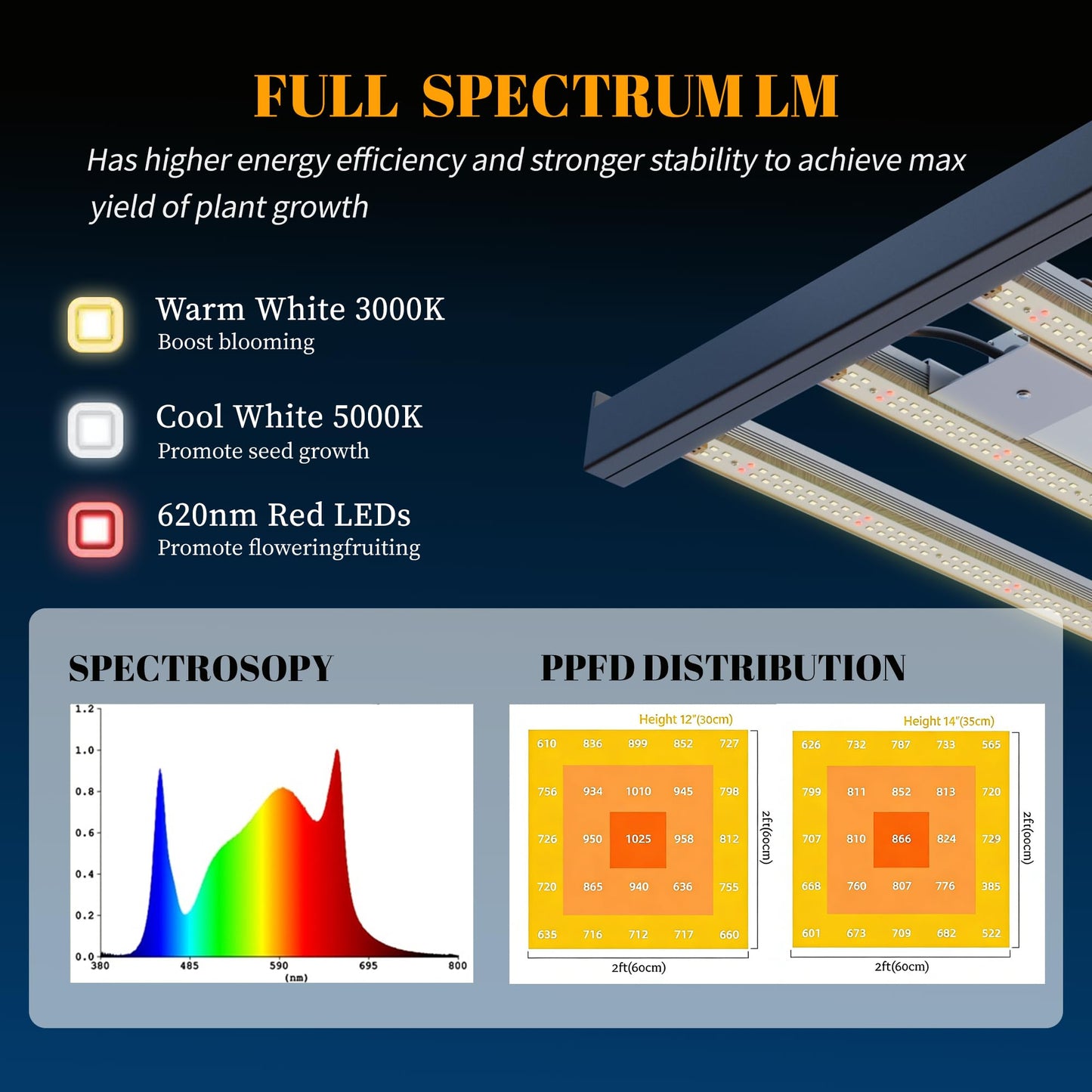 HHNMAHN 120W LED Grow Light Full Spectrum Dimmable for Indoor Plants,13x12.5Inch Hanging Growing Lamp with Adjustable Lanyard,2x2ft Coverage Waterproof Driver for Greenhouse Seedling Vegetable Flowers