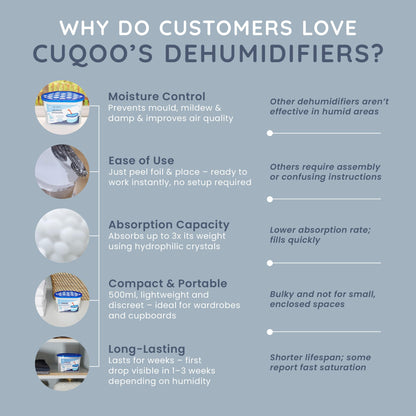 CUQOO Disposable Dehumidifier for Home 500ml, Pack of 10 Moisture Absorber Dehumidifiers for Damp, Mould, Kitchen, Wardrobe, Bedroom, Caravan, Office, Garage, Bathroom - Mini Condensation Absorbers