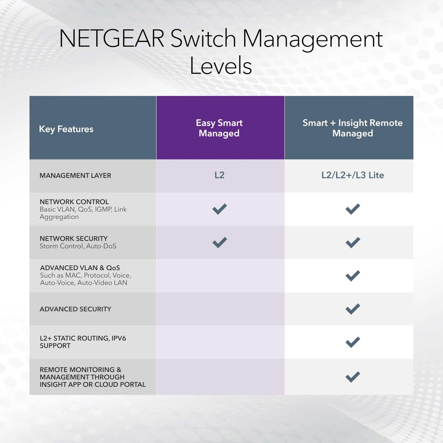 NETGEAR 8 Port PoE Gigabit Ethernet Easy Smart Managed Essentials Switch (GS308EPP) - with 8 x PoE+ @ 123W, Desktop or Wall Mount