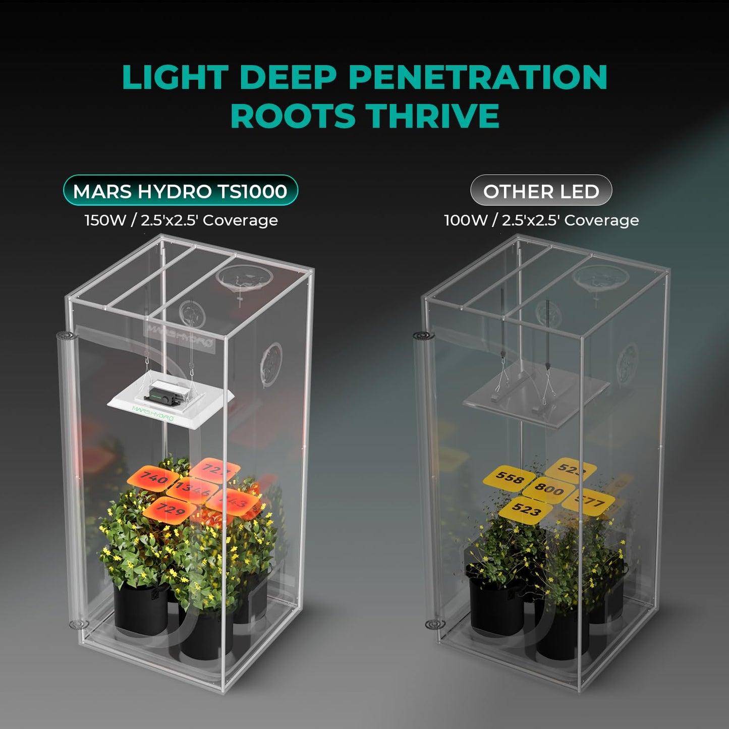 MARS HYDRO TS1000 150W LED Grow Light for Indoor Plants, with Patented Reflector, 5 Levels Dimmable Lights Daisy Chain Full Spectrum Growing Lamps for Seedlings Veg Bloom in 2x2/3x3 Grow Tent
