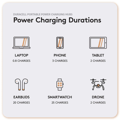 Duracell M150 Portable Charging Hub – 150W Charger for Laptops & Tablets, Wireless Charging for Cell Phones & Earbuds – Light & Compact Power Bank Station w/ USB-C & USB-A Ports, Charging Dock