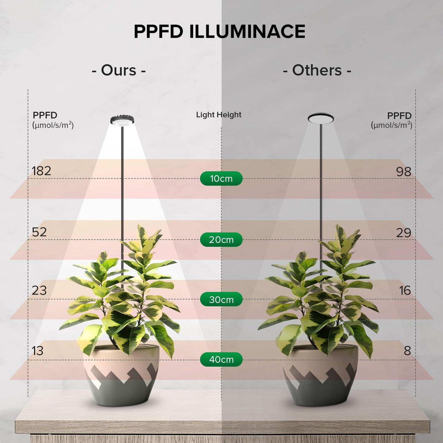SGLEDs Grow Light for Indoor Plants, Full Spectrum Clip Plant Grow Lights, 7W LED Plant Growing Lamps with Auto On/Off Timer 4/8/12H, 4 Level Dimmable Brightness for Small Plant Light,3 Pack