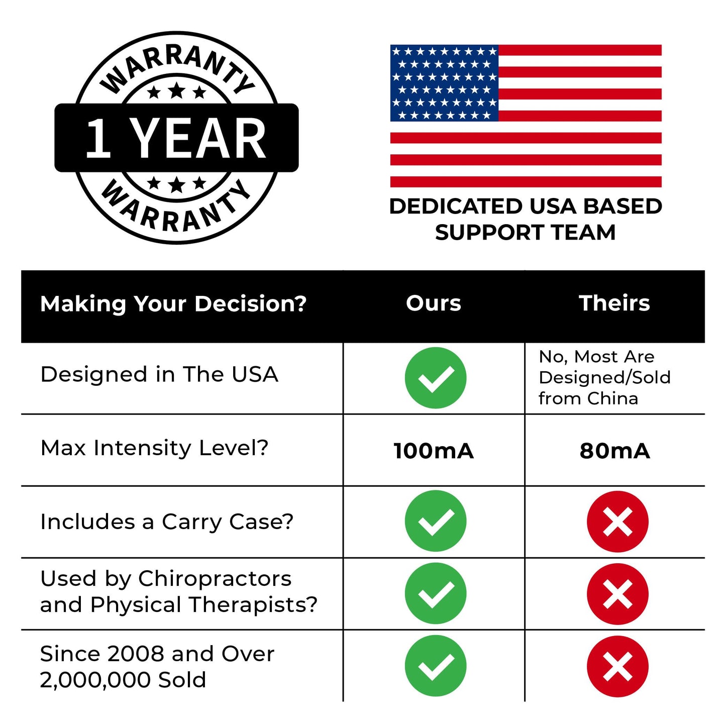 TENS 7000 Digital TENS Unit with Accessories - Muscle Stimulator Machine for Back Pain Relief, Sciatica, Neck, Nerve, Shoulder, Hip, Elbow, Muscle Pain Relief