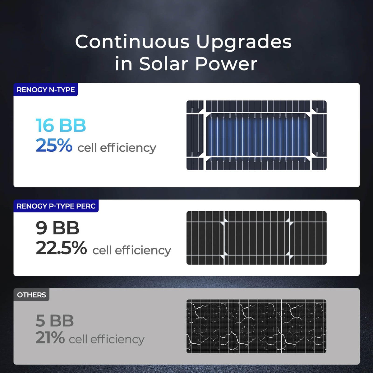 Renogy 100W Solar Panel N-Type, 12V 100 Watt Solar Panel 16BB 25% High-Efficiency, N-Type Solar Panels for RV Marine Boat Trailer Camper Rooftop Farm and Other Off-Grid System