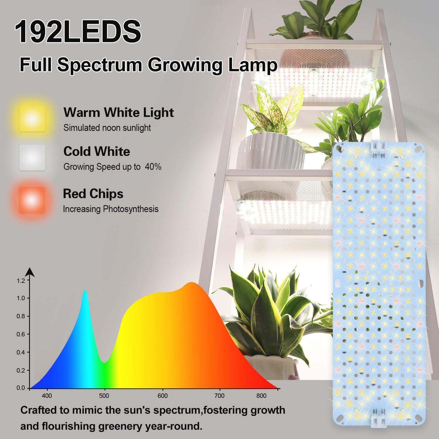 5Pack 2026 Ultra-Thin Panel Grow Lights for Seed Starting, Vegetables, Greenhouse & Under Cabinet & Shelf Plants with Timer 4/8/12/16/20H, Free Connect Full Spectrum Indoor LED Plant Growing Lamps