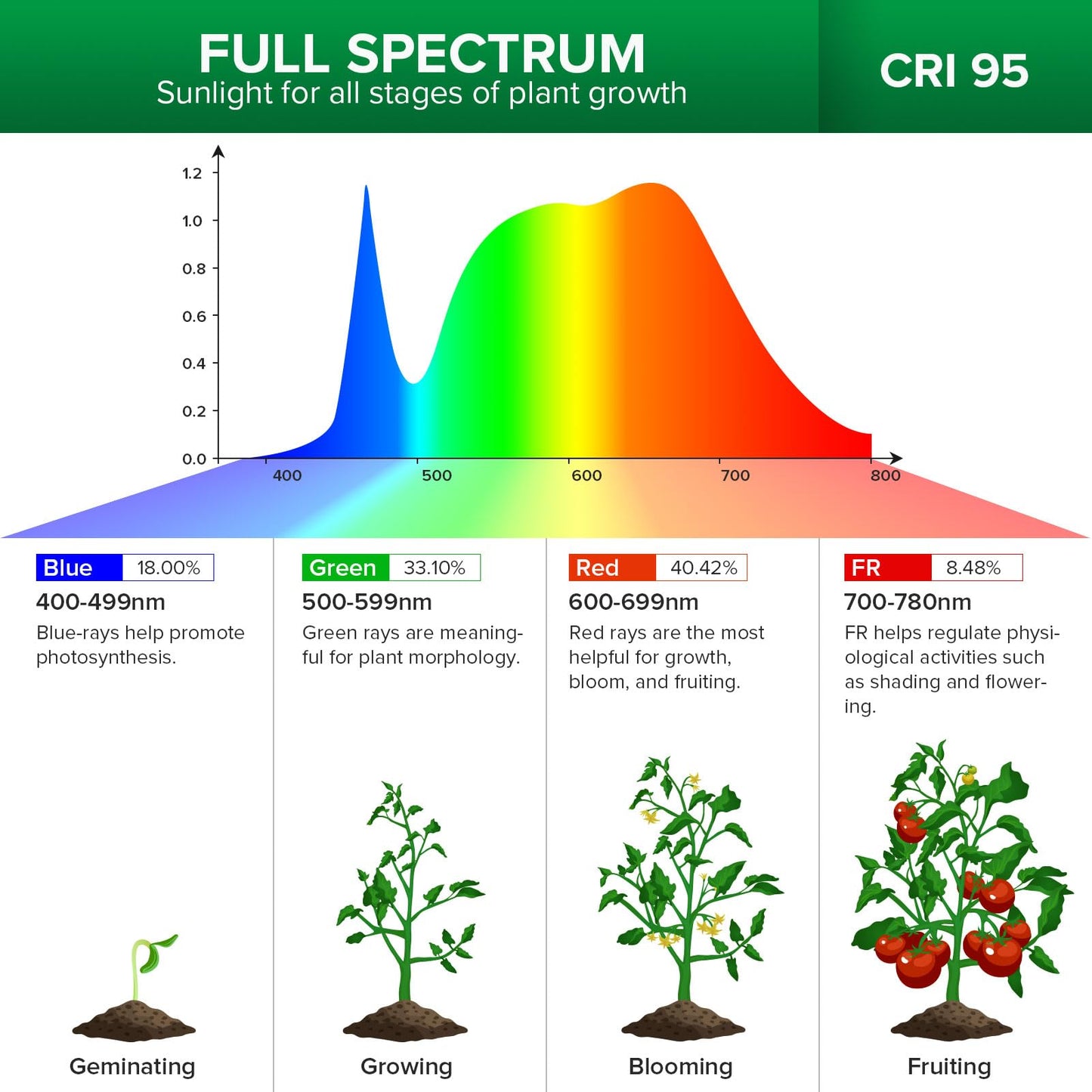 SANSI Grow Lights for Indoor Plants, 25W Plant Lights for Indoor Growing, 2FT 4000K Full Spectrum, T8 LED Grow Light Strips with 4-Level Dimmable, Auto On Off 4 8 12 Hrs Remote Control, IP54, White