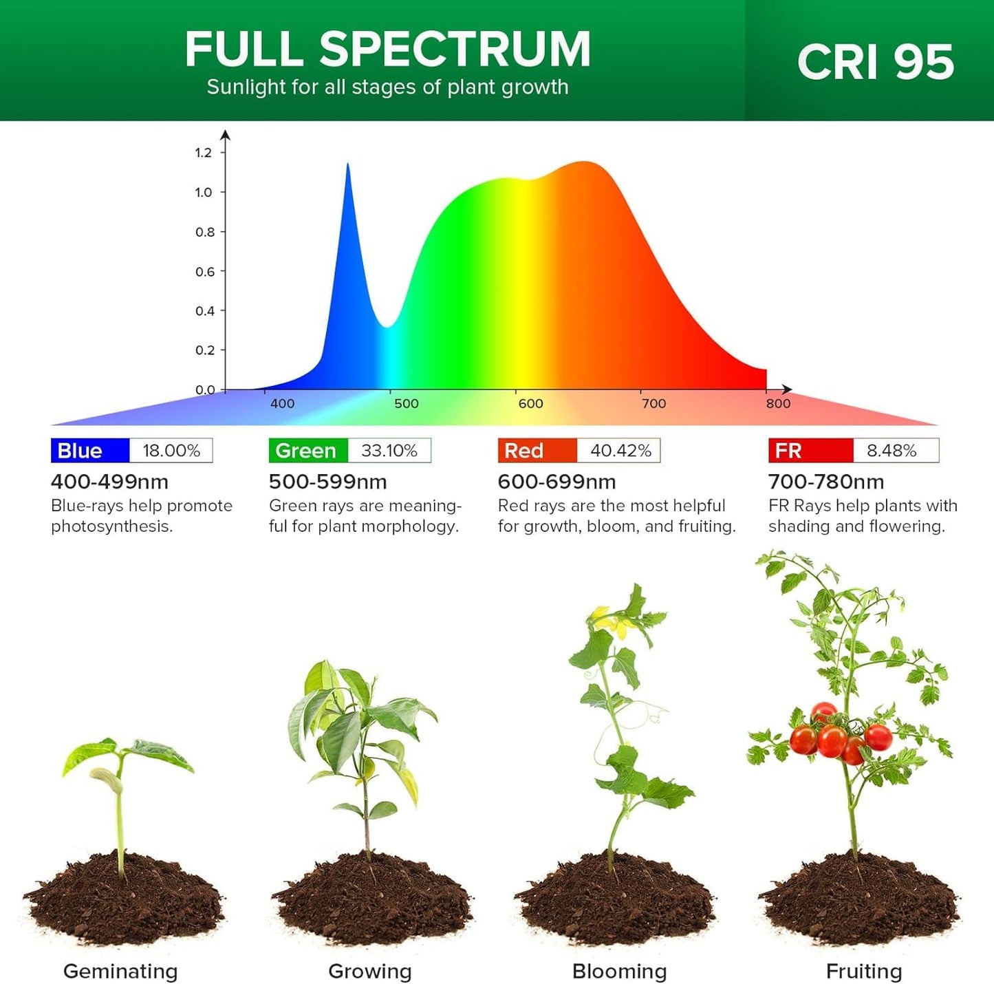 SANSI LED Grow Lights for Indoor Plants, 150W Full Spectrum Clip-on Gooseneck Grow Light with Ceramic Tech.,10W Power Plant Light with Optical Lens for High PPFD, Lifetime Free Bulbs Replacement White