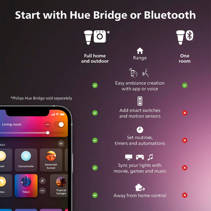 Philips Hue Indoor 5-Meter Smart LED Solo Lightstrip Base Kit (Pack of 1), LED Lights Controlled with Hue App, Smart Lighting Works with Alexa, Google Assistant and Apple HomeKit, Plug Type G