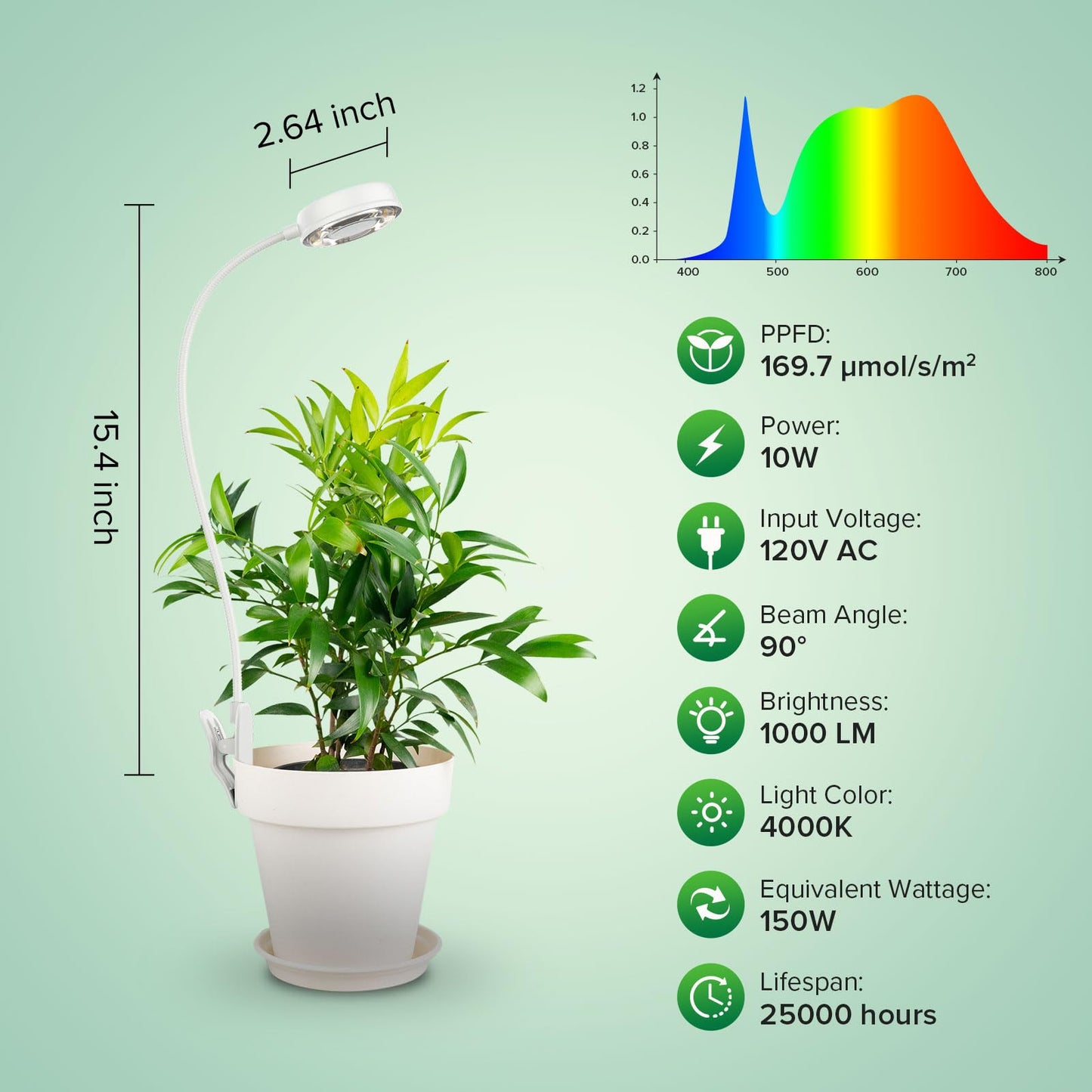 SANSI Grow Light 10W Clip-on LED Plant Lamp with 4-Level Dimmer, Auto On/Off Timer+Puck Grow Light, LED Plant Light for Indoor Plants Full Spectrum 10W Small