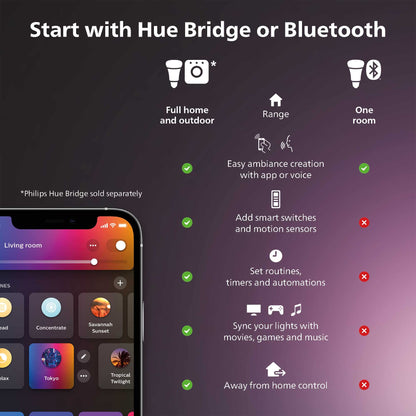 Philips Hue Gradient LED LightStrip 65in (Sync with TV, Music and Gaming), Hue Hub & Hue Sync Box Required