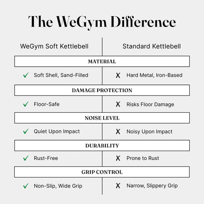 WeGym Soft Kettlebell Set with Cushioned Impact Resistant Base, Anti Slip Wide Grip Handle for Home Workouts, Weightlifting, Full Body Training (10+15+20LB Sandstone-3 PCS)