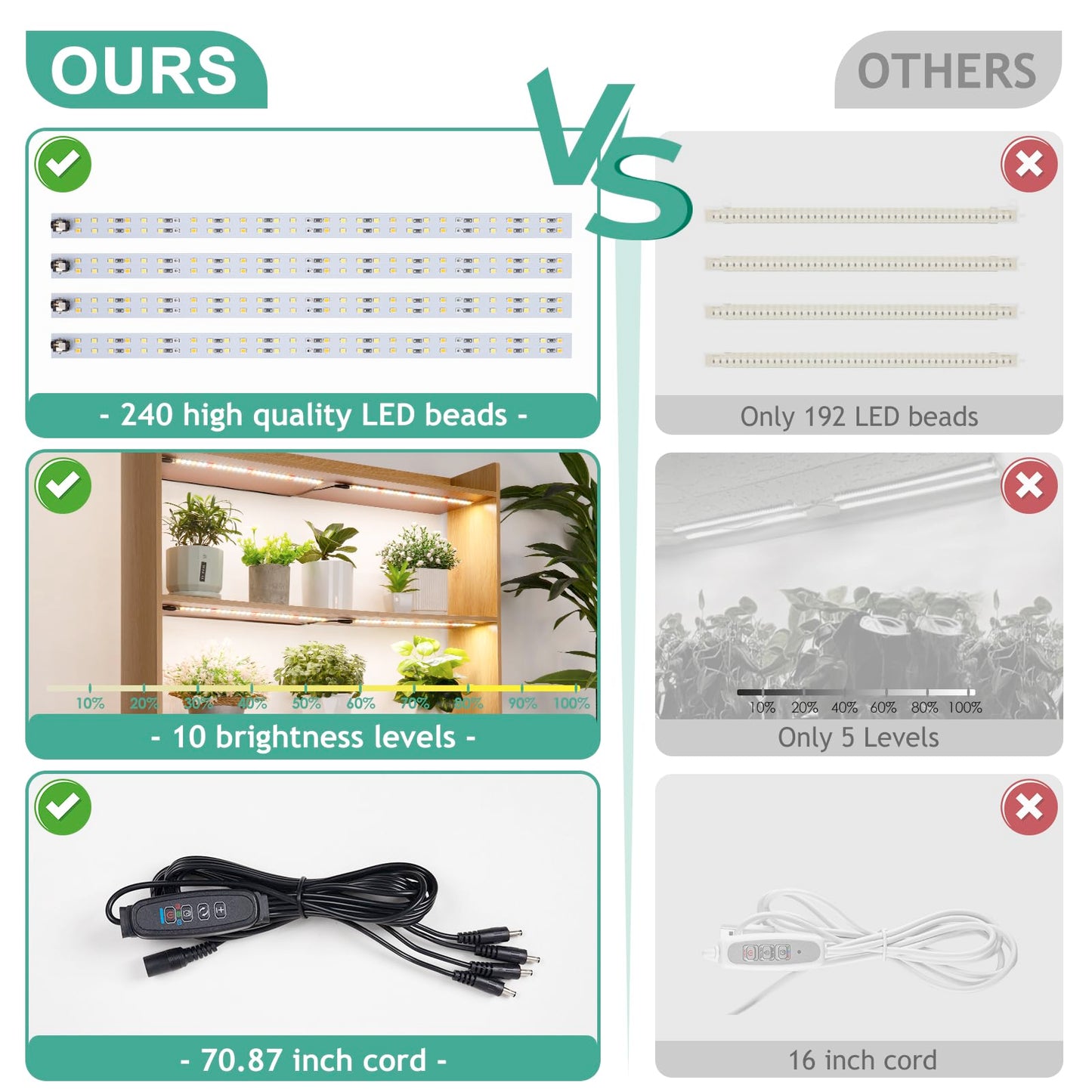 LBW Full Spectrum Grow Light Strip - Indoor Plant Grow Lights with 10 Brightness Levels & Timer (4/8/12 Hours), 480 LED Grow Lights, 2 Pack