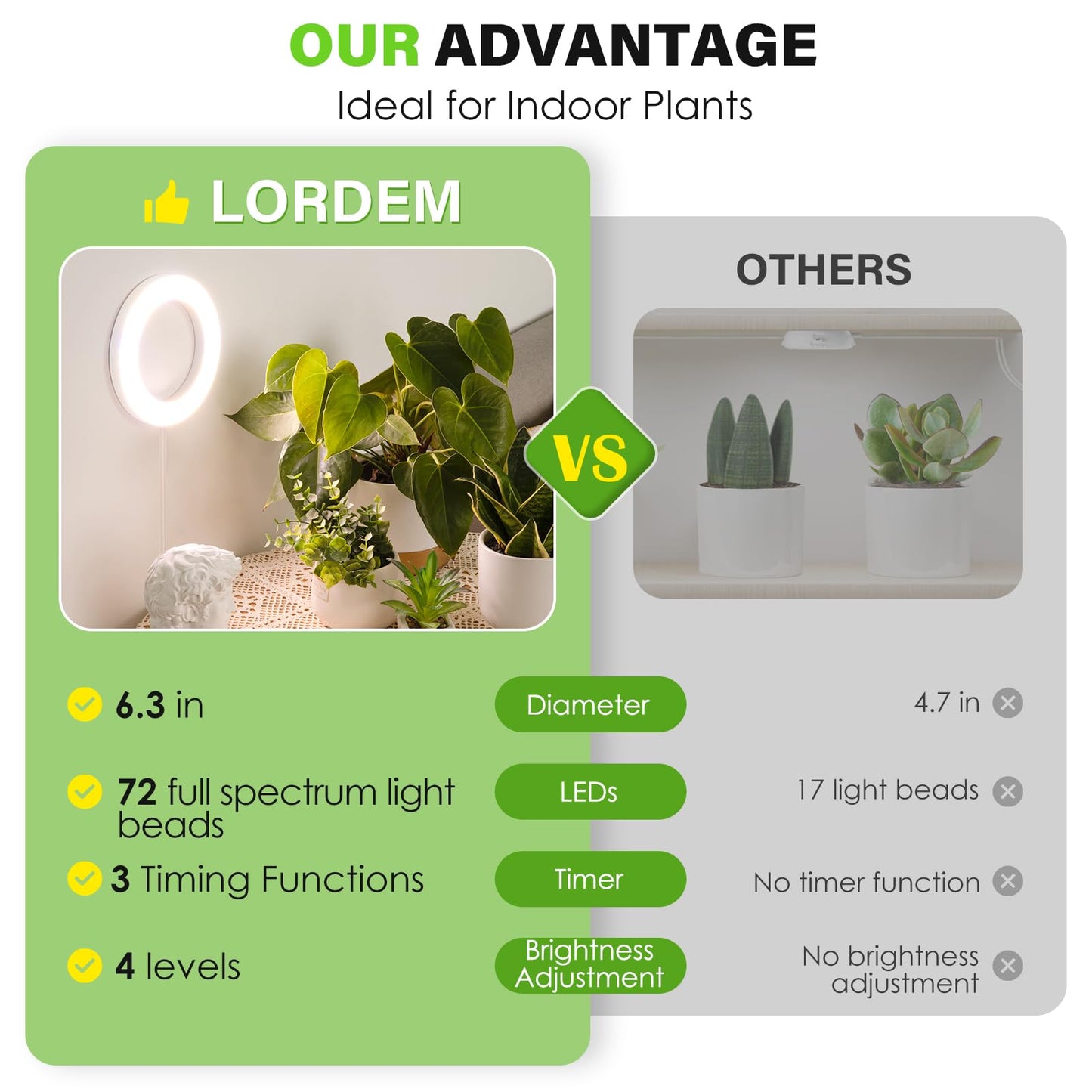 LORDEM 6.3” Ceiling Grow Lamp for Indoor Plants, 216 LEDs Full Spectrum Halo Plant Light, Under Cabinet Grow Lights with 4/8/12H Auto Timer, 3 Switch Modes, 4 Dimmable Brightness Levels, Tri Head