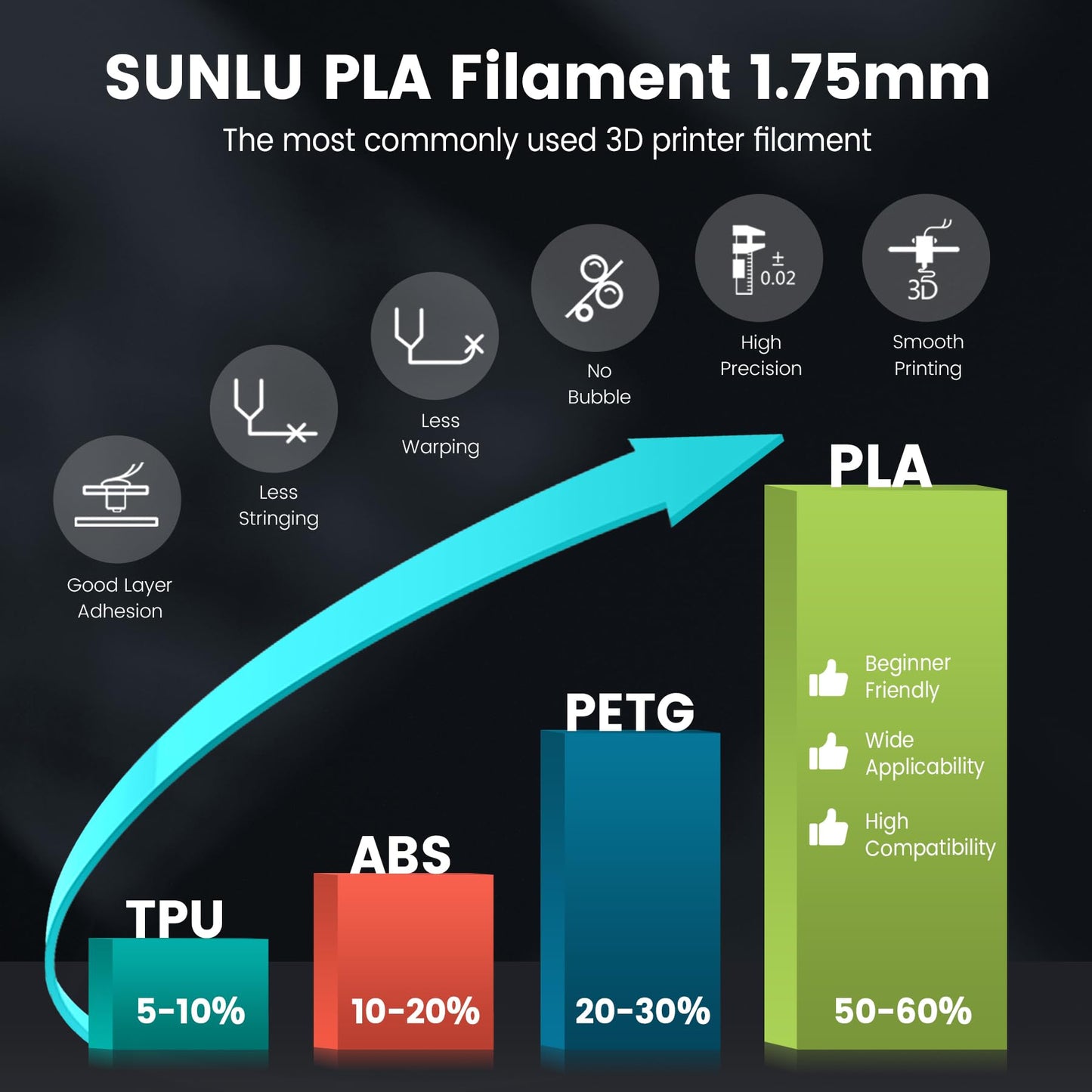SUNLU PLA 3D Printer Filament, Neatly Wound PLA Filament 1.75mm, Dimensional Accuracy +/- 0.02mm, 1KG Spool 2.2lbs. (Black)