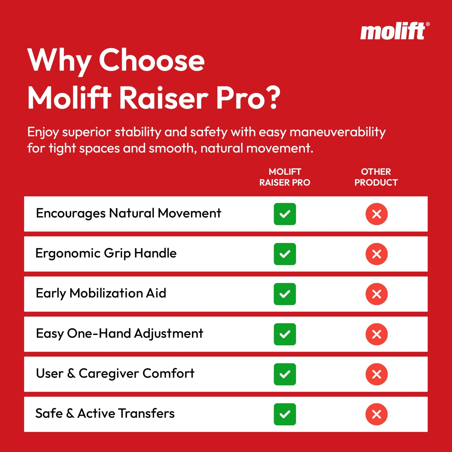Molift Raiser Pro Sit to Stand Lift for Elderly - Portable Stand Assist, Mobility Aid for Seniors & Handicapped - Easy to Use and Ideal Transfer Aid Between Bed, Wheelchair, and Shower Chair