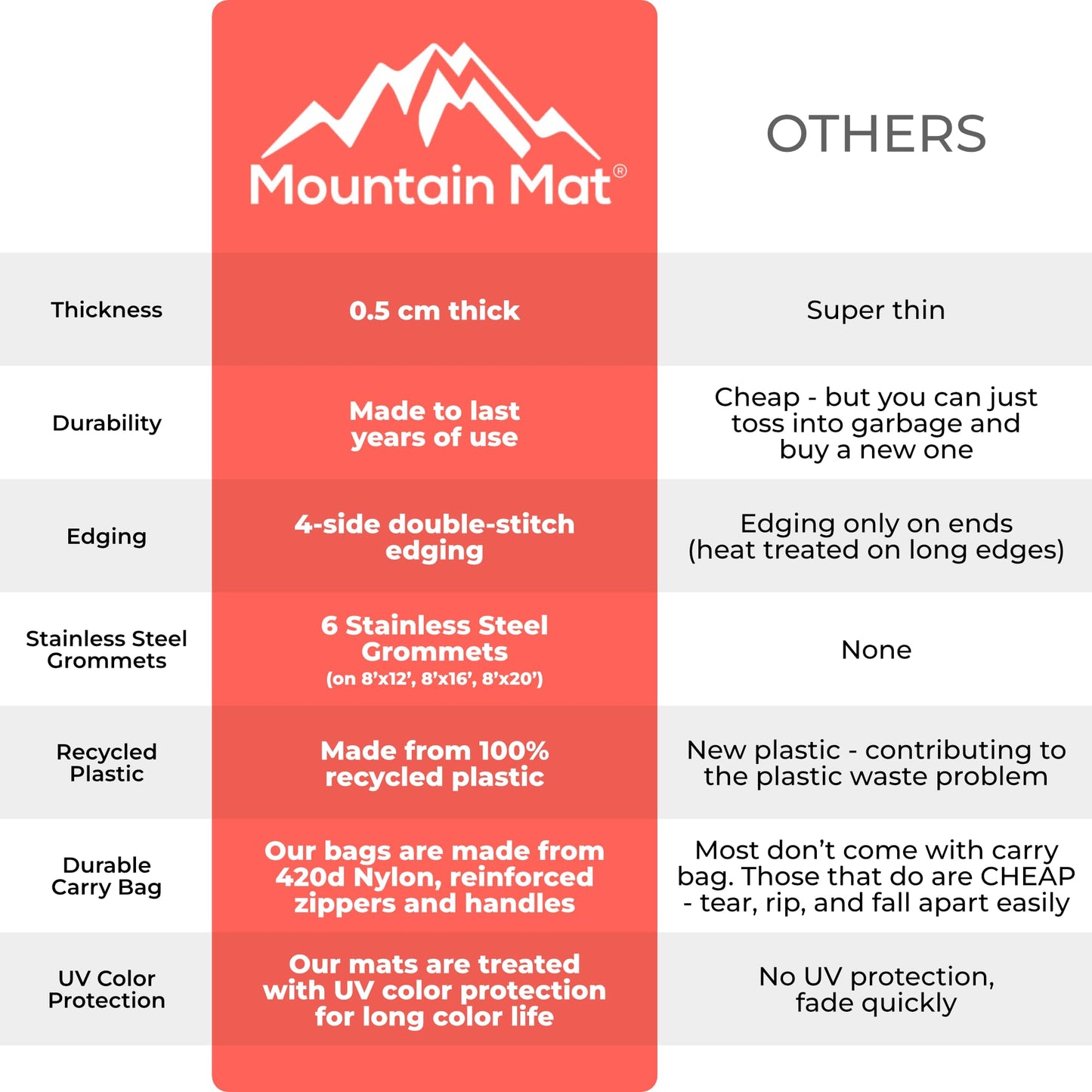 Mountain Mat Premium Plastic Outdoor Rug – Size 8' x 12' – Sand-Free Made from 100% Recycled Plastic – for Campsites, Tents, RVs, Campers, and Patios – with Durable Carry Bag and Grommets (Black)