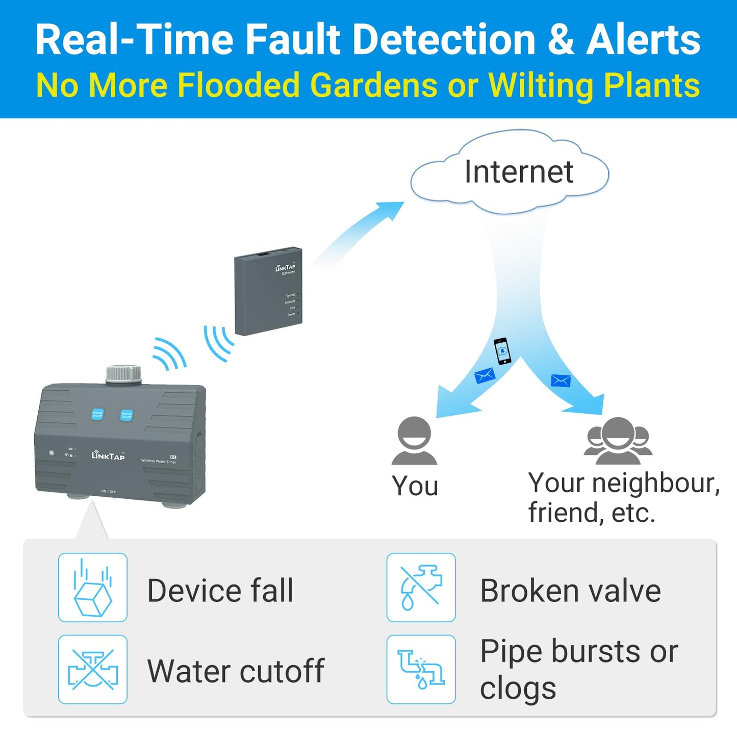 LinkTap D1 Wireless Water Timer & Gateway - 2 Zone Smart Hose Tap Timer, Built-in Flow Meters, Real-Time Fault Detection & Notification, Weather Adaptive, Better Range Than WiFi, IP66, 2-Year Warranty