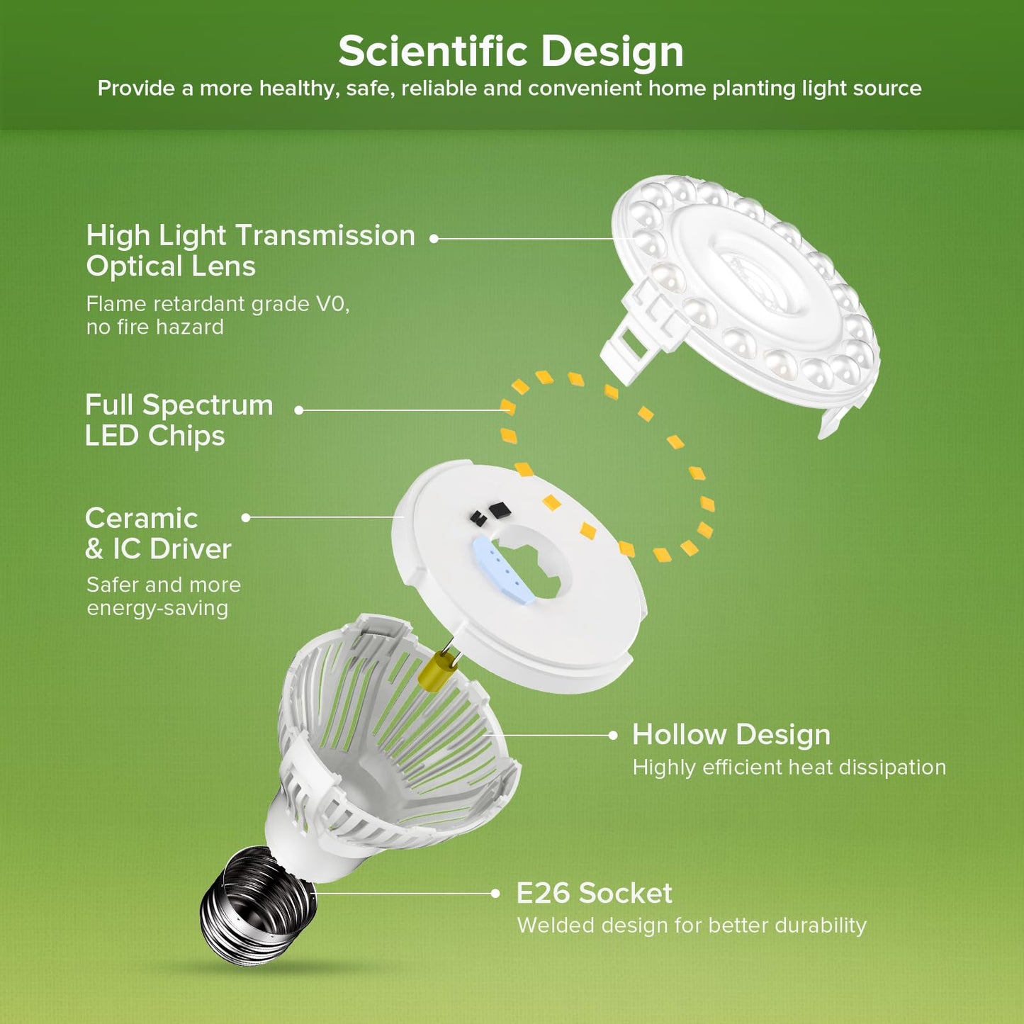 SGLEDs Grow Lights for Indoor Plants, LED 10 W Full Spectrum Bulb Replaceable Plant Light, 150 W Equivalent Clip on Grow Light with Optical Lens for Indoor Growing, Lifetime Free Bulb Replacement