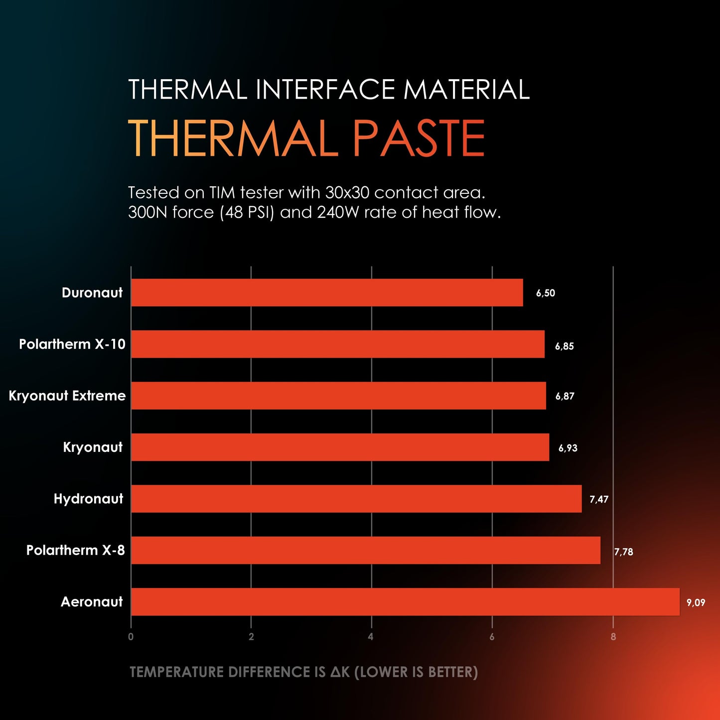 Thermal Grizzly Duronaut - 6 Gram - Enhanced Durability & High Performance Thermal Paste - for Maximum Thermal Conductivity While Overclocking CPU/GPU/PS4/PS5/Xbox