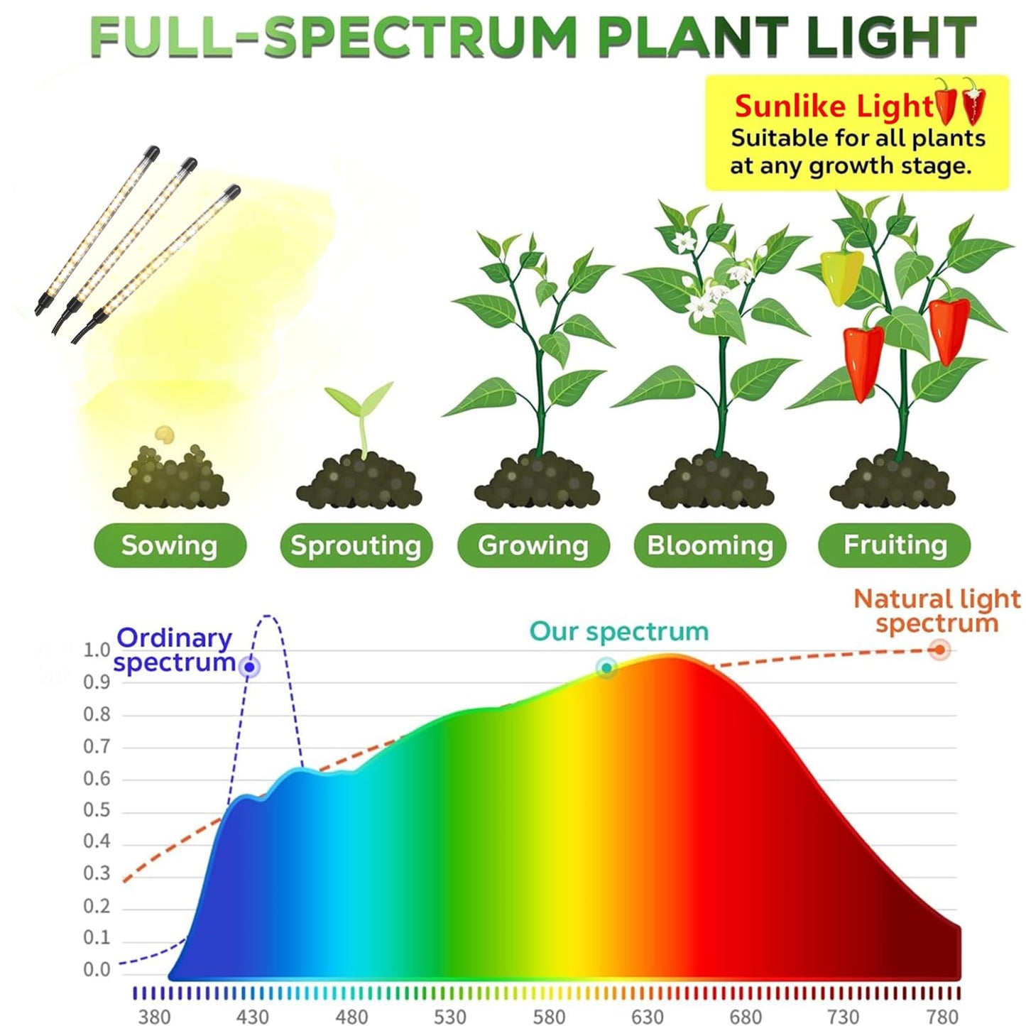 AURAZIGLI Led Grow Lights, 3 Heads Full Spectrum Plant Light with Clamp for Indoor Plants & Seed Starting, 10-Level Dimmable, Auto On Off, Timing 3 9 12Hrs