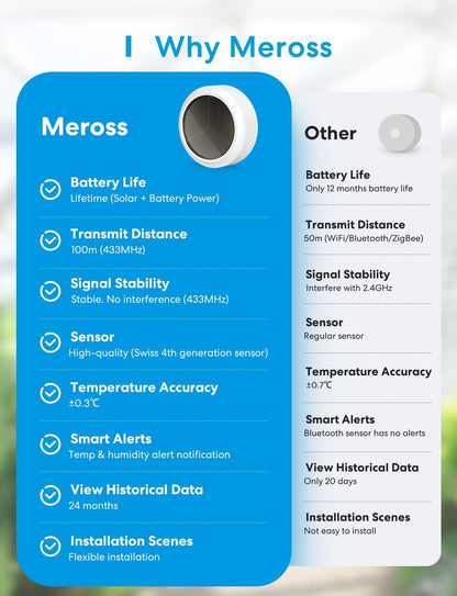 Meross Smart Thermometer Hygrometer, Hub Required, WiFi Indoor Temperature Humidity Sensor, Data Storage and Temperature Monitor Apple HomeKit, Alexa, Google, SmartThings Supported, Hub Not Included