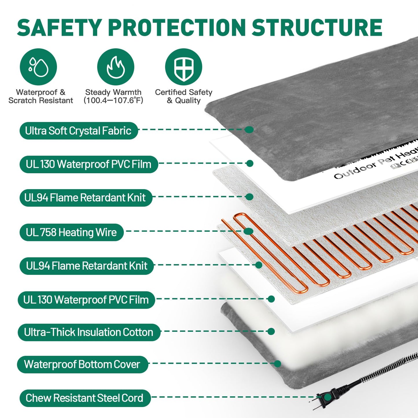 PETNF Outdoor Pet Heating Pads for Dog,Soft Electric Blanket Auto Temperature Control,Heated Mat for Dog House,Whelping Supply for Pregnant New Born Stray Feral Cat Puppy,Safe