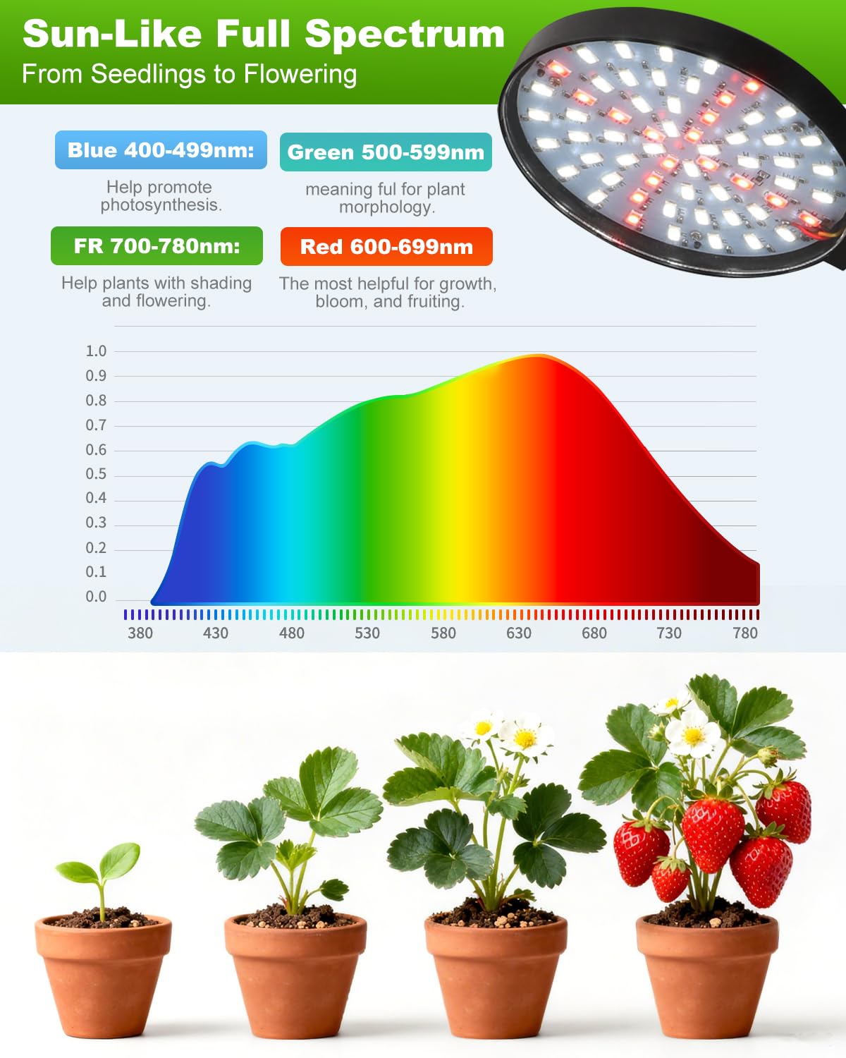 Grow Lights for Indoor Plants Full Spectrum, Clip On Plant Light with Timer 4/8/12/18H, Adjustable Gooseneck, 5 Dimming Levels, LED Grow Lamp for Houseplants