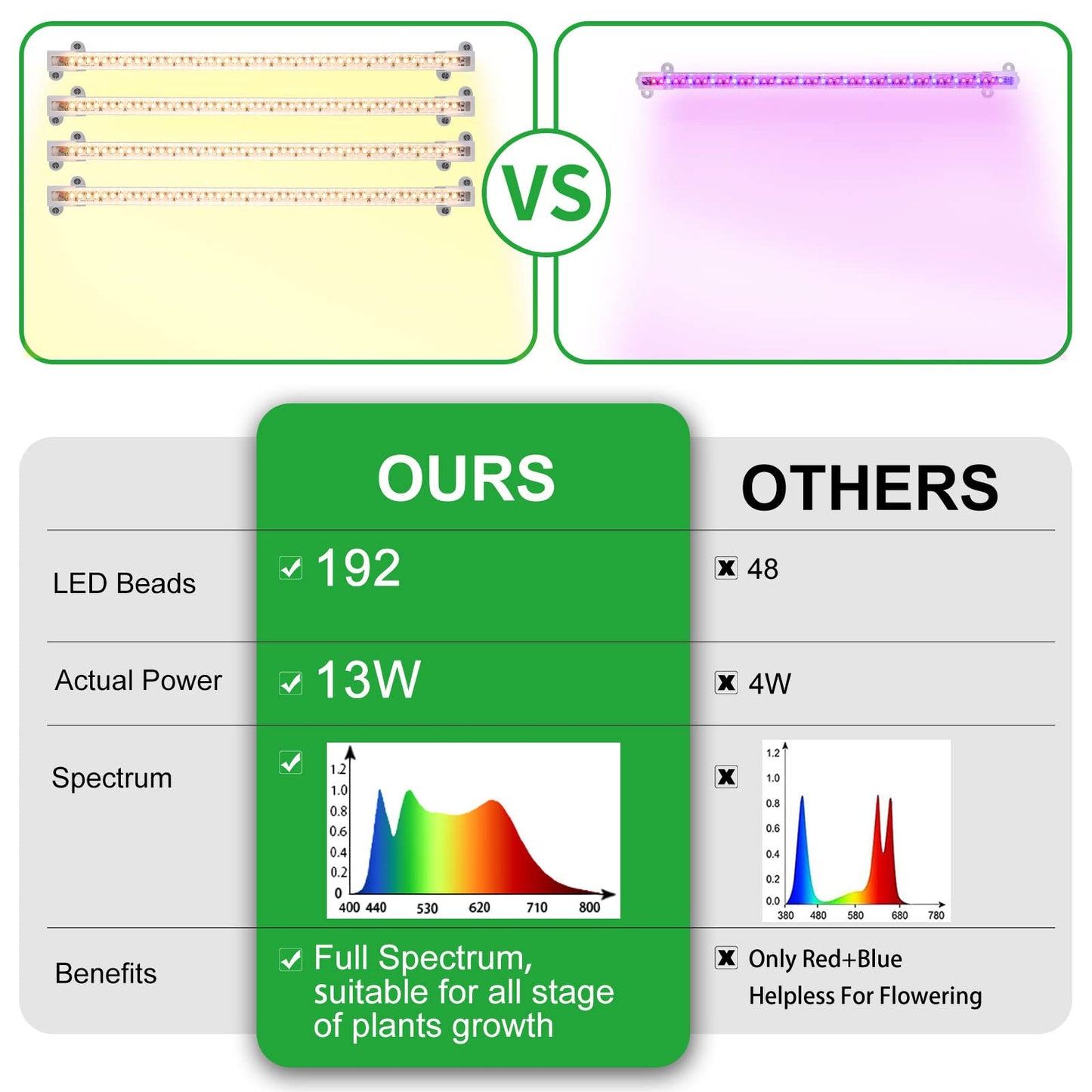 RWNTAO LED Plant Growing Lamp, 3500K Full Spectrum Grow Light Strips for Indoor Plants with 3/9/12H Timer & 10 Dimmable Levels, Led Growth Light for Green House Hydroponics Succulent 13In 4Head