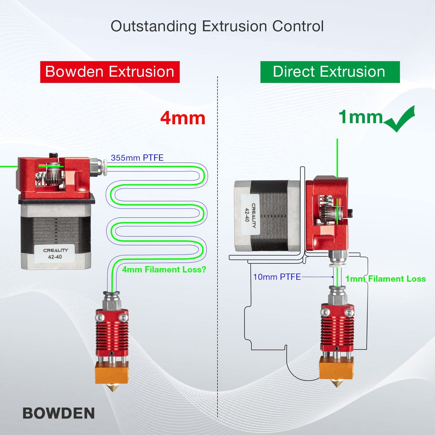 UniTak3D Ender 3 Direct Drive Upgrade Conversion Bracket for Ender 3 V2,Ender 3 Pro and Voxelab Aquila 3D Printer for B-MG&Dual Gear&Bowden Extruder(NOT for Neo Series,Extruder&Hotend NOT Include)