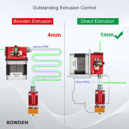 UniTak3D Ender 3 Direct Drive Upgrade Conversion Bracket for Ender 3 V2,Ender 3 Pro and Voxelab Aquila 3D Printer for B-MG&Dual Gear&Bowden Extruder(NOT for Neo Series,Extruder&Hotend NOT Include)
