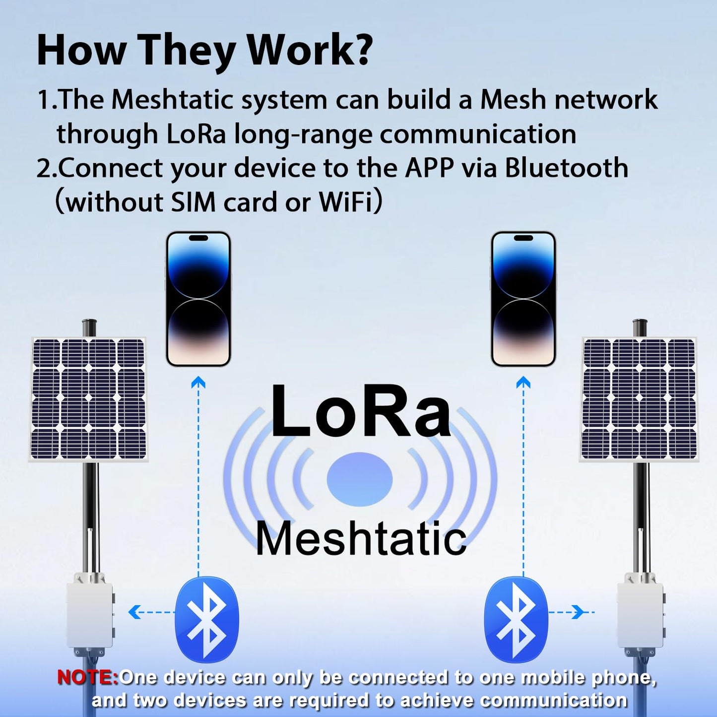 Solar Meshtastic Outdoor Node, Meshtastic Solar Node Repeater with Lora V3 Esp32 Motherboard, 915Mhz Mesh Lora Antenna, Sx1262 Bluetooth, Built-in 6000mAh Battery, Long Range Wireless Communication