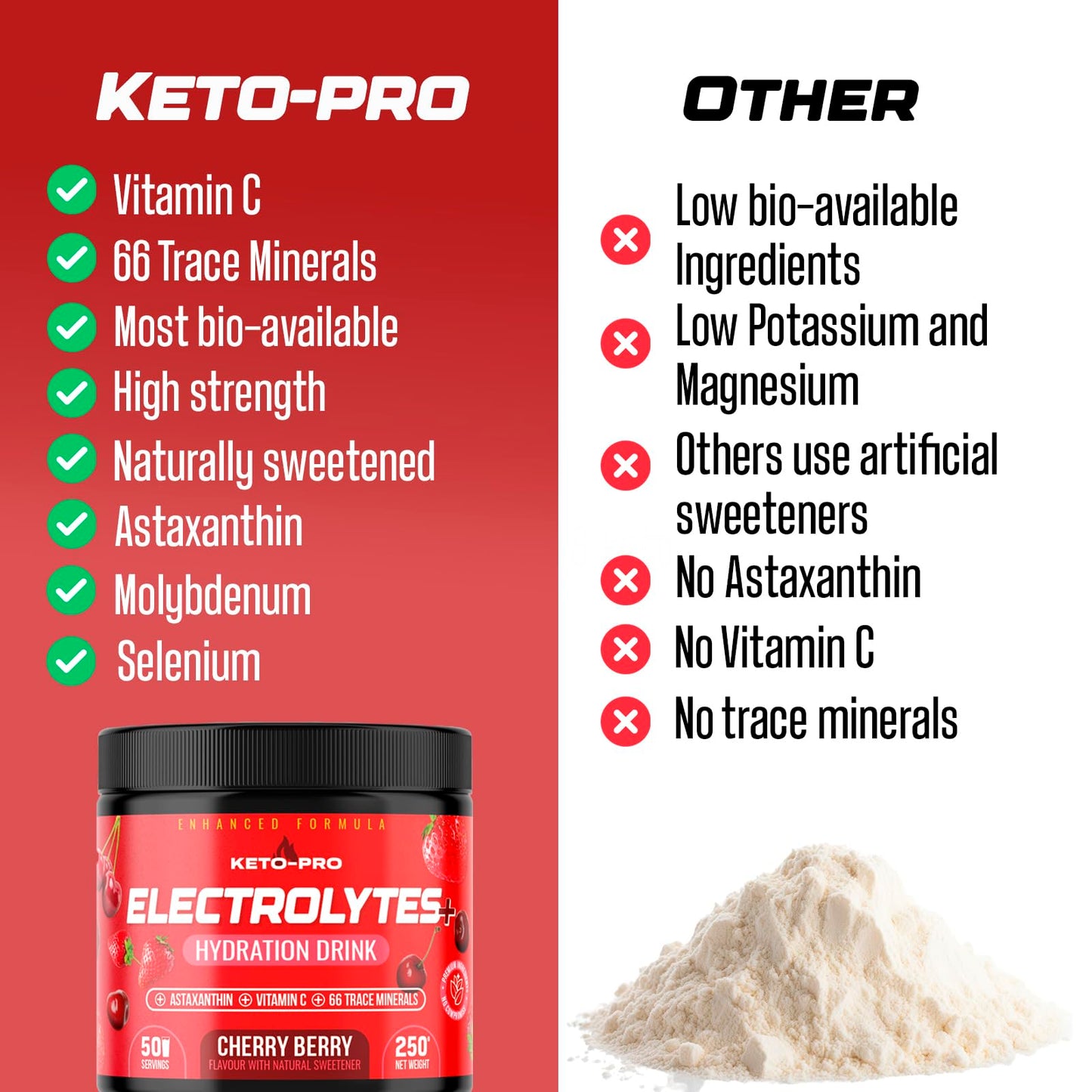 Keto-Pro Keto Electrolytes 250g | Keeping You Electric | Electrolyte Powder & Salts with Astaxanthin | Supporting Fasting, Health & Fitness Goals | Cherry Berry Flavour