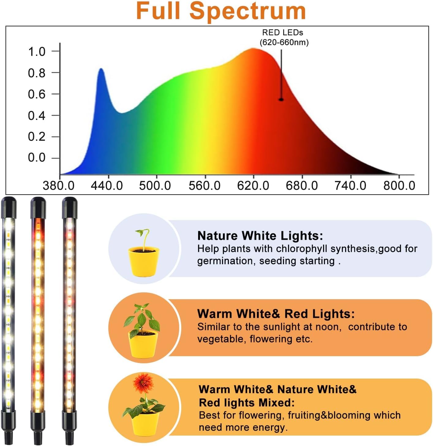 SDOVUERC Full Spectrum Dual Heads Clip Grow Lights for Indoor Plants with 3/9/12H Timer Dimmer and 10 feet Cables for Plant Growing(Adapter Included)