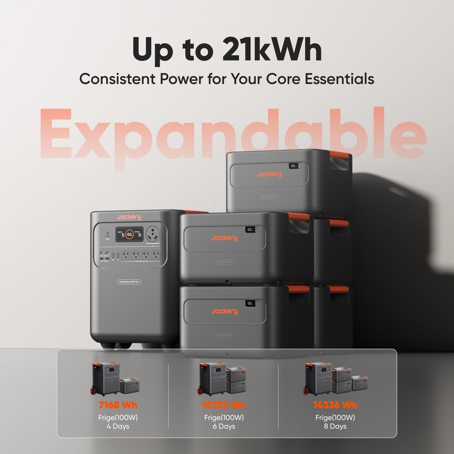 Jackery HomePower 3600 Plus Portable Power Station and Extra Battery with 2x 200W, 3600W AC Output, 7168Wh LFP Solar Generator, Expandable up to 21kWh, Essential Home Backup for Home Use, Emergencies