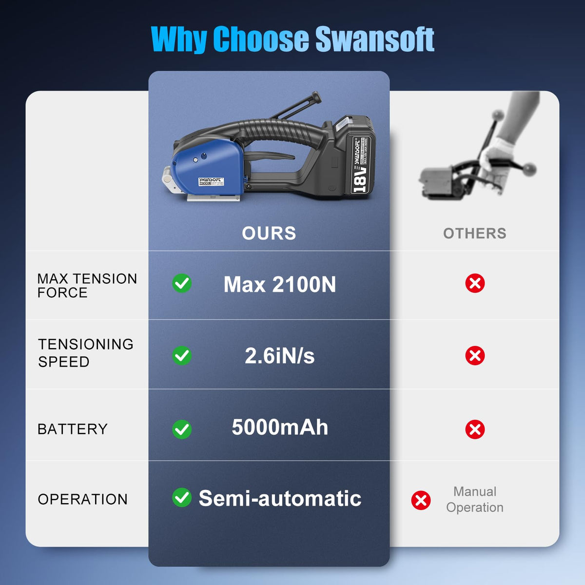SWANSOFT Electric Strapping Machine for Width 0.51" - 0.63" PP PET Straps, 2 x 5000mAh Battery Automatic Strapping Tool, Handheld Semi-Automatic Banding Tools for Packaging Box Pallet