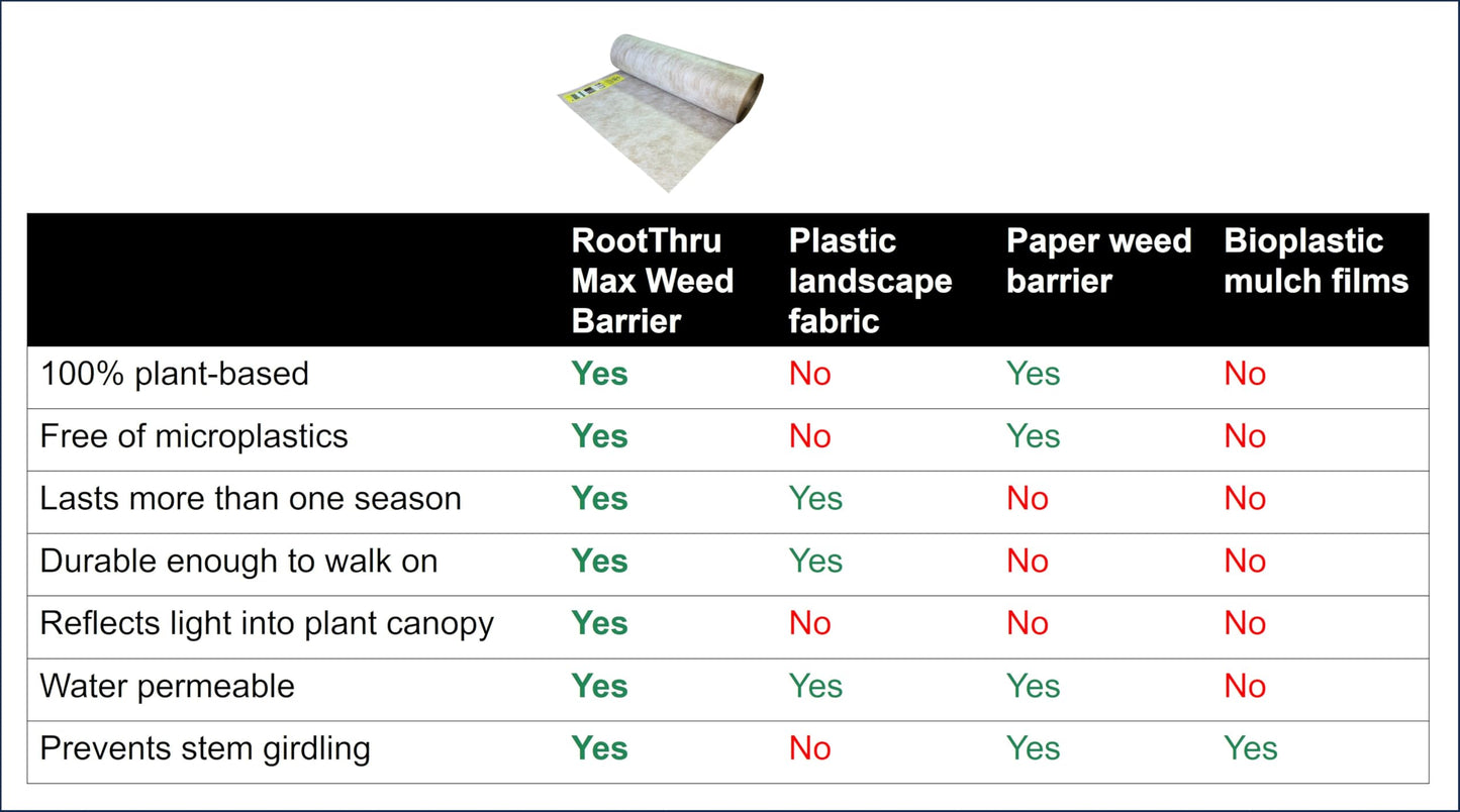 RootThru Max Weed Barrier, 34 in x100 ft, Natural, Eco-Friendly, Heavy-Duty, Durable, Landscape Fabric, Garden Ground Cover, Paper Mulch, Gardening Weed Mat, Geotextile Fabric, Weed Blocker