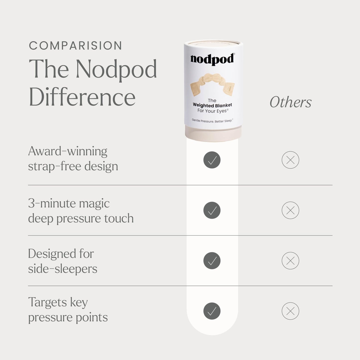 Nodpod Gentle Pressure Sleep Mask | Patented Light Blocking Design for Sleeping, Traveling & Relaxation - Wisteria