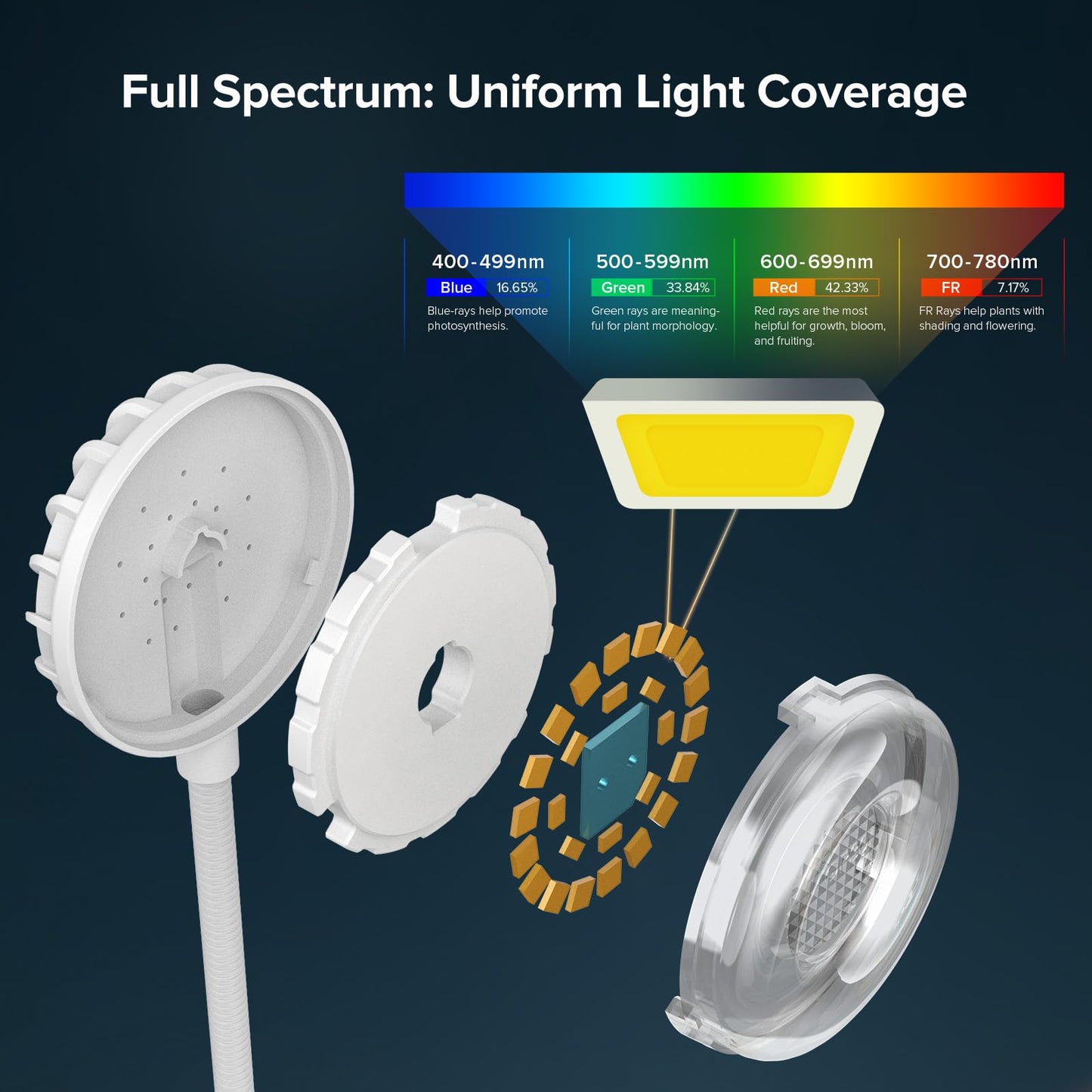 SANSI Upgraded Grow Lights for Indoor Plants, Full Spectrum Pot Clip LED Plant Light for Indoor Growing with Auto On/Off Timer 3/6/12H, 4 Dimmable Brightness, Ideal for Small Indoor Plants, 10W 3 Pack