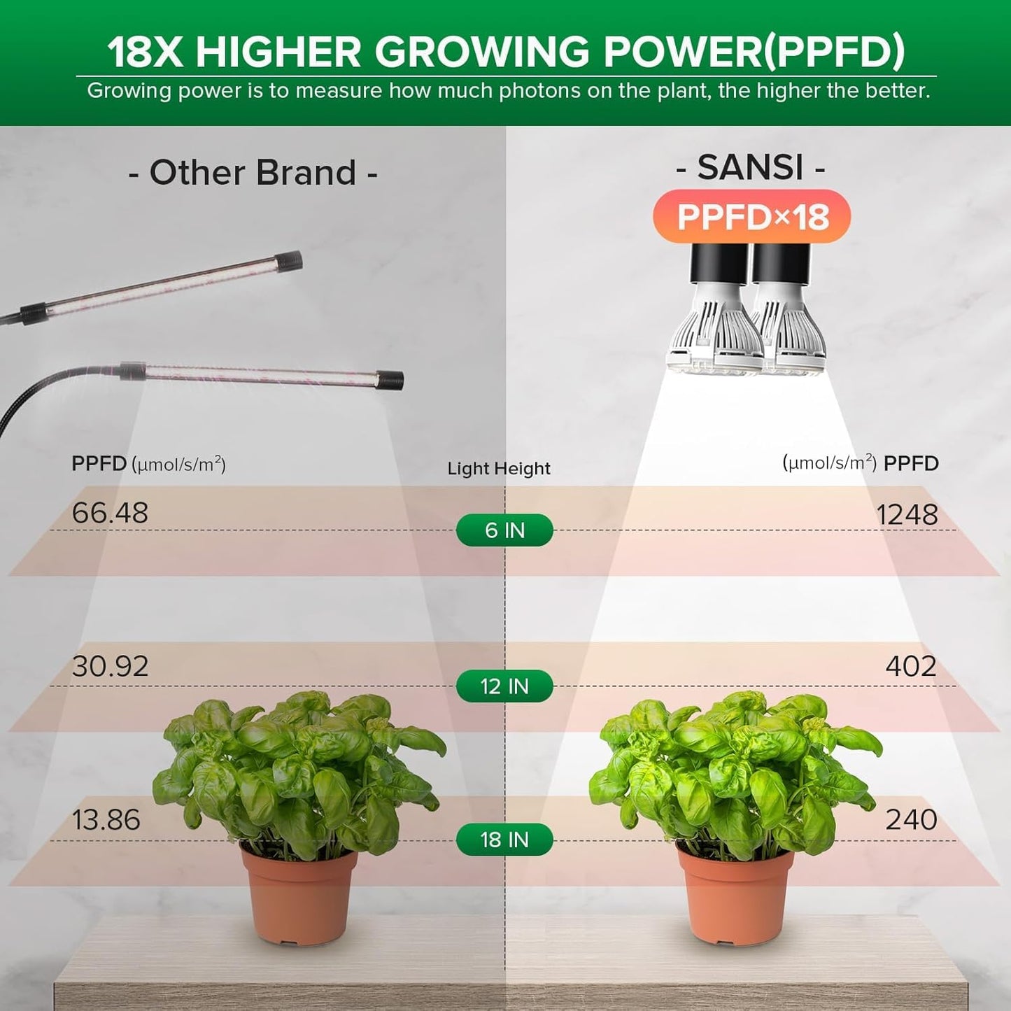 SANSI LED Grow Lights for Indoor Plants, 300W Full Spectrum Gooseneck Clamp Grow Lamp, 20W Power Plant Light with High PPFD for Seeding, Lifetime Free Bulb Replacement Plant Lights for Indoor, 2 Head