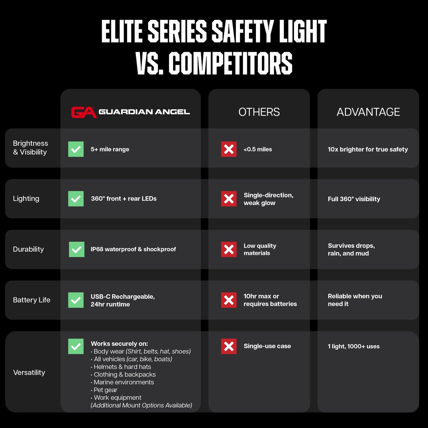 Guardian Angel Elite Series Safety Light, Beacon Device (White Front & Red Rear) Rechargeable, Magnetic, Hands-Free Wearable & Mountable LED Flashlight for First Responders, Firefighters & Rescue Ops