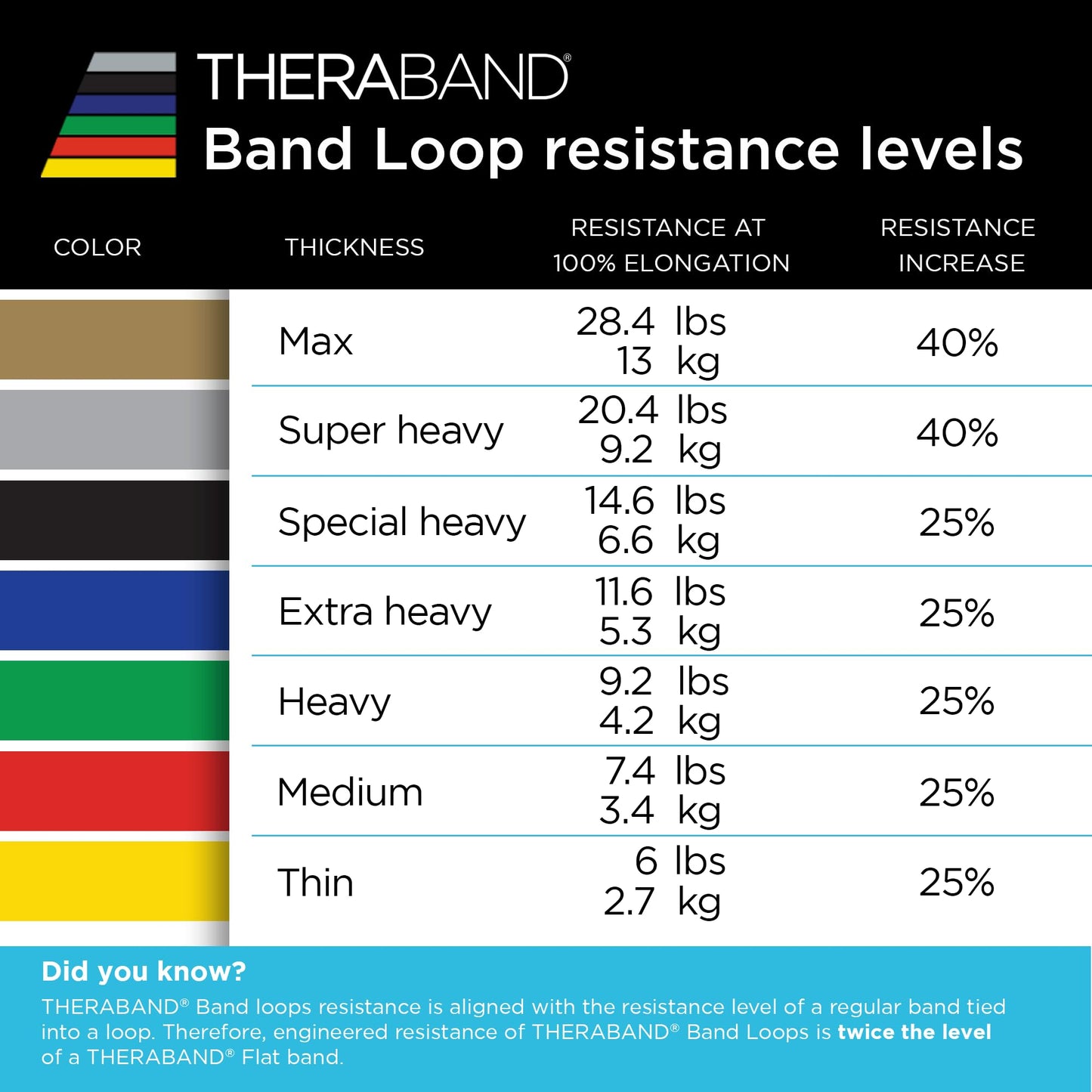 THERABAND Resistance Band Loop Set, Pack of 4, 12 Inch Band Loop Kit for Legs & Butt Workouts, Beginner to Advanced Levels for Exercise, Rehab, Physical Therapy, Stretching, & Strength Training