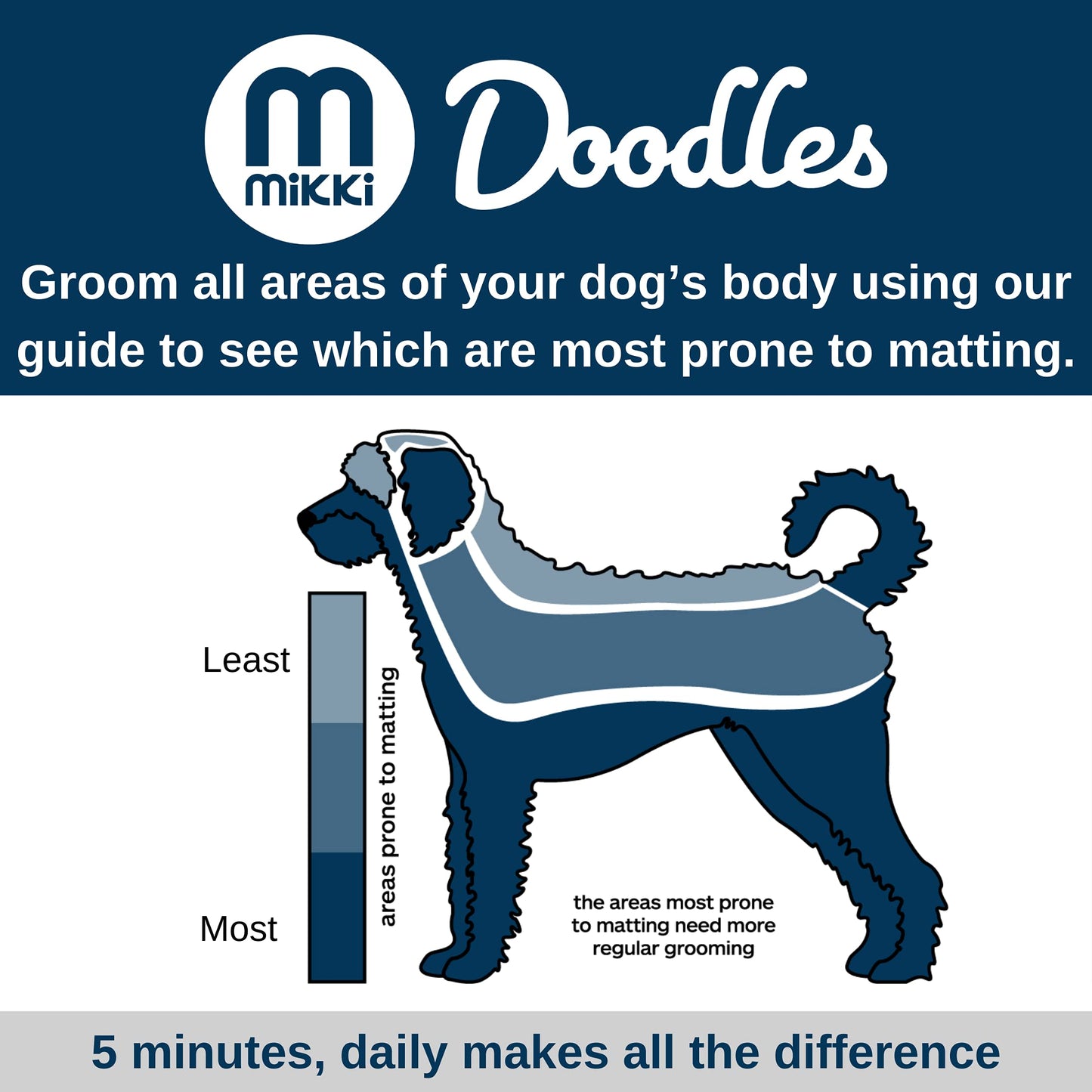 Mikki Doodles Dog Grooming De-Matting Tool, Heat Treated Micro Serrated Blades, Left & Right Hand Use, for Poodle Crossbreeds, One Size