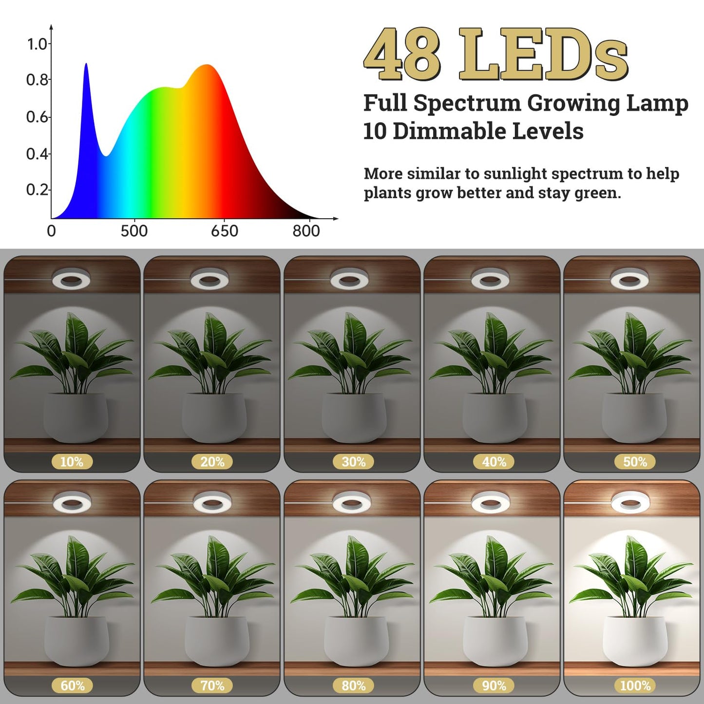 SIYOMG Ceiling Grow Lights for Indoor Plants, 144 LEDs Full Spectrum Halo LED Plant Light, with 3/9/12H Auto Timer Switch, 3 Colors,10 Dimming, Plant Lights for Small Plants, 3 Head