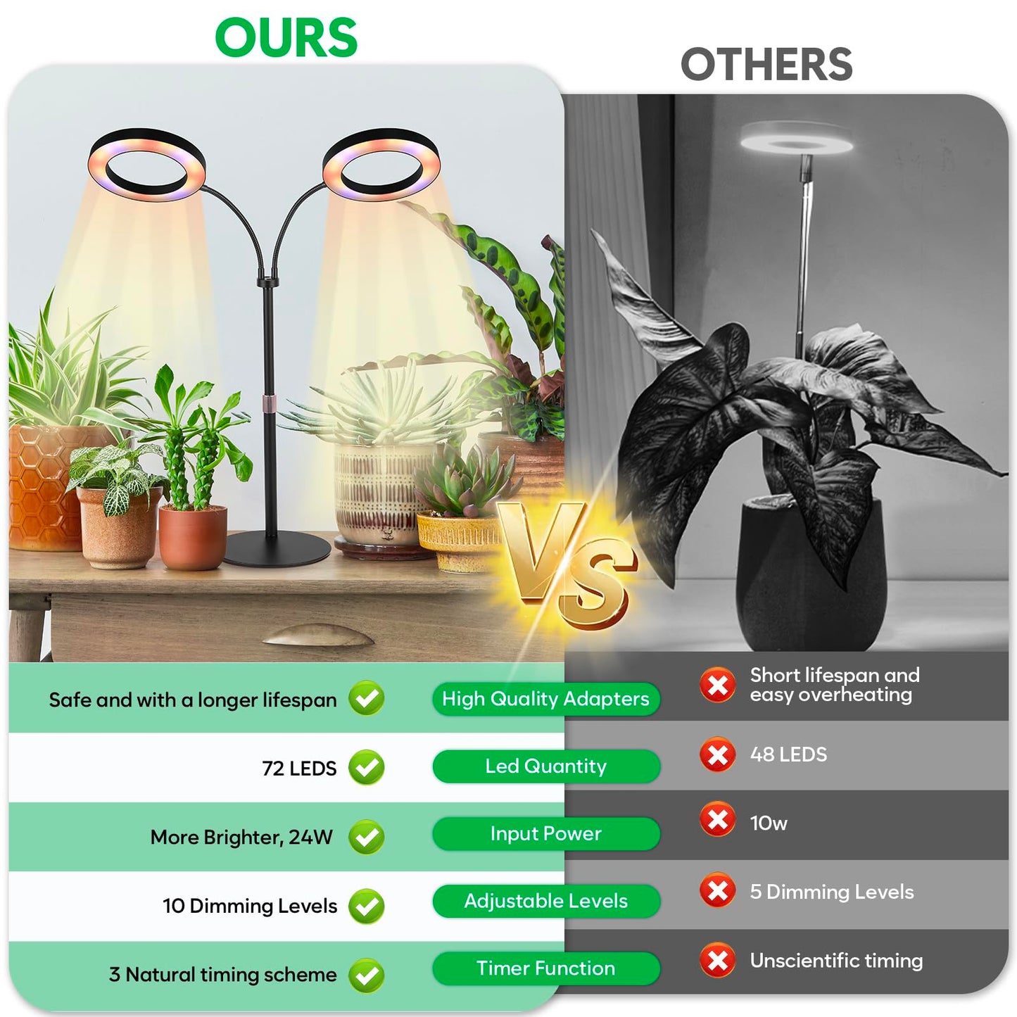 canvage Dual-Head Grow Lights for Indoor Plants, LED Full Spectrum Plant Lamp with Timer 3/9/12H, 10 Dimmable Levels, Flexible Gooseneck, Height Adjustable 14"-23" for House Plants & Seedlings