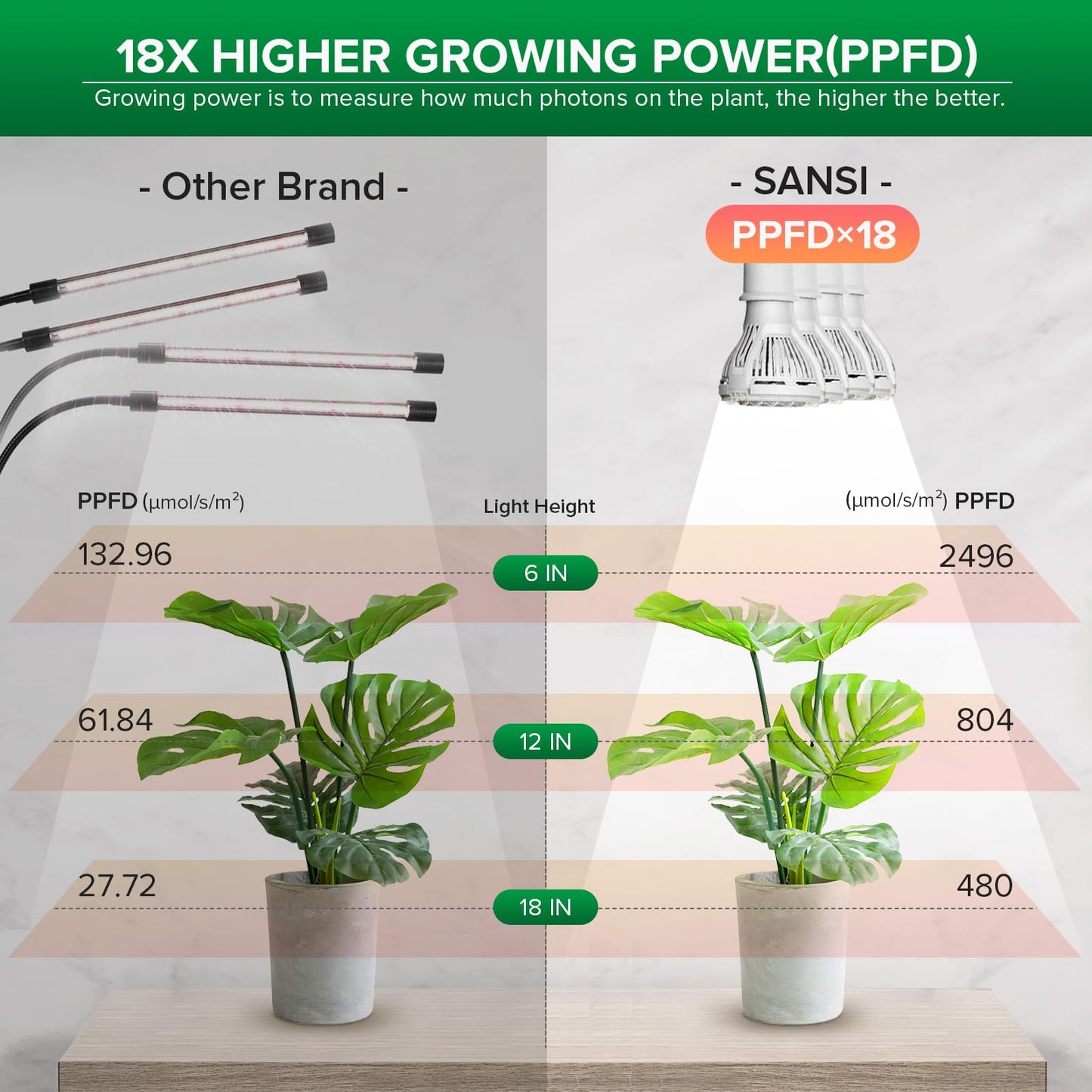 SANSI LED Grow Lights for Indoor Plants, 600W Full Spectrum Clip-on Gooseneck Grow Light with Ceramic Tech.,40W Plant Light for Indoor Growing High PPFD, Lifetime Free Bulb Replacement White, No Timer