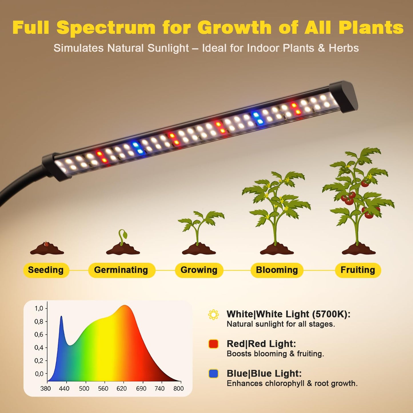 Sonamindary LED Grow Light, 5700K Full Spectrum Clip Plant Growing Lamp with White Red LEDs for Indoor Plants, 5-Levels Dimmable, Auto On Off Timing 4/8/12/18Hrs(Single Head)
