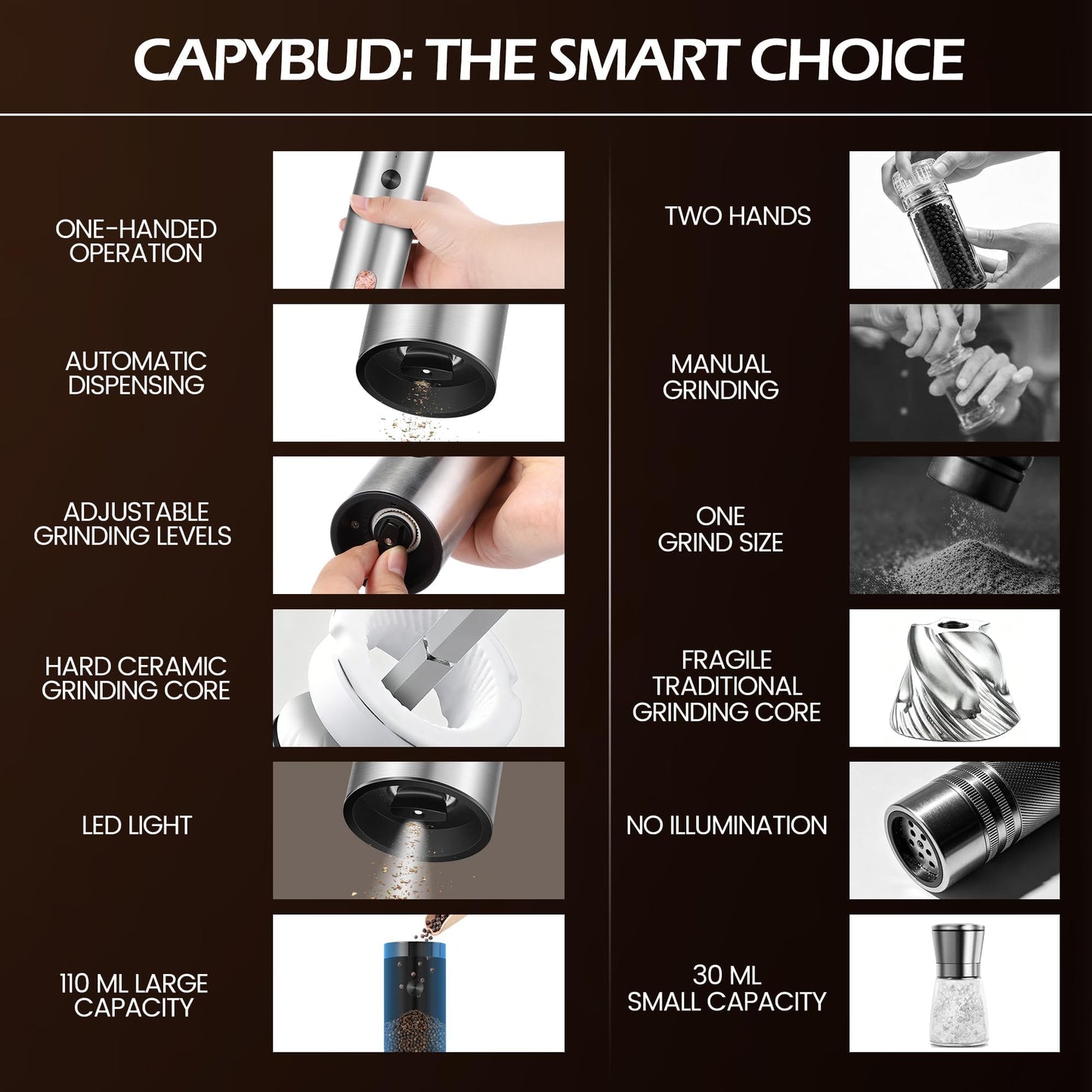 CapyBud Electric Salt and Pepper Grinder Set, 110 ml Rechargeable Automatic Salt and Pepper Shakers with Adjustable Coarseness Charging Base LED Light Ceramic Grinder Core for Kitchen Outdoor Gift